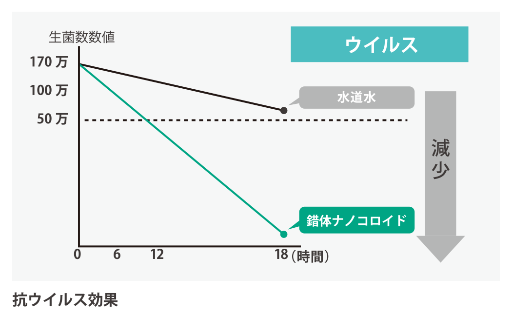 業務用レベルの抗ウィルス効果　SAKUTAI 錯体ナノコロイド水溶液（２本）